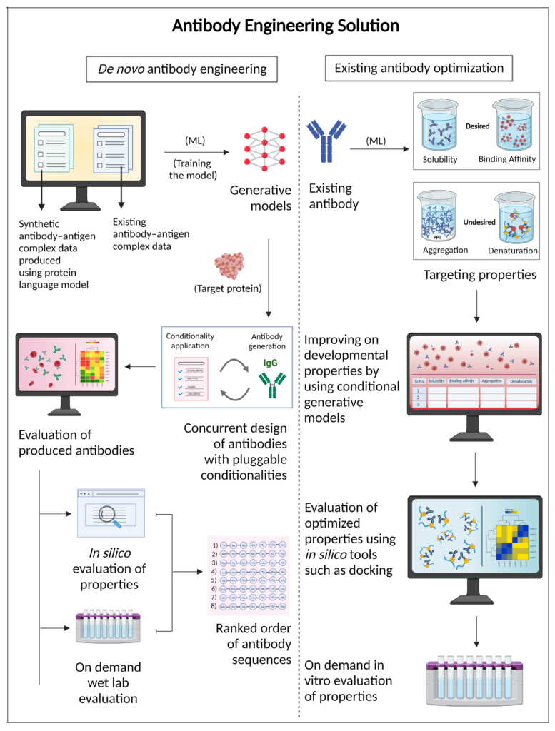 Antibody Engineering Antibody Therapeutics Aganitha